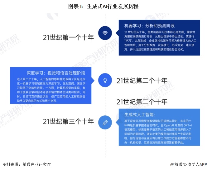 2024年全球生成式AI行业市场现状分析 全球已经诞生了13家生成式AI独角兽公司【组图】