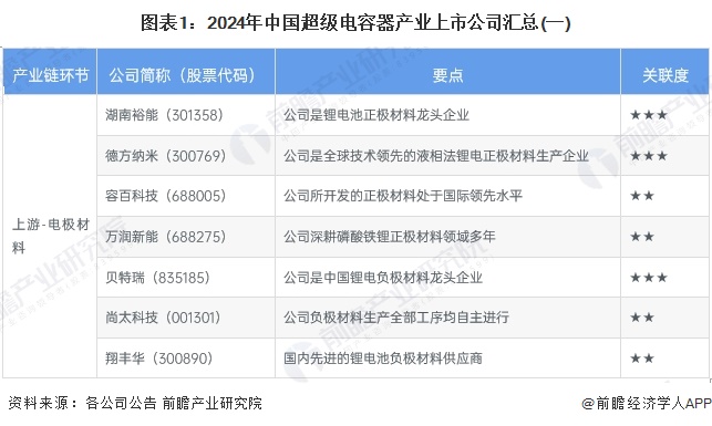 【最全】2024年超级电容器行业上市公司全方位对比（附业务布局汇总、业绩对比、业务规划等）