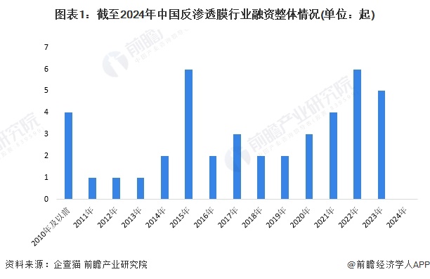 【投资视角】启示2024：中国反渗透膜行业投融资及兼并重组分析(附投融资汇总和兼并重组等)