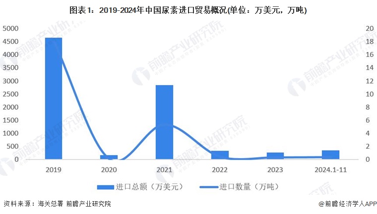 2024年中国尿素行业进出口市场分析 市场波动趋稳【组图】