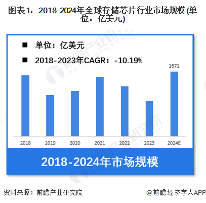 【存储芯片】行业市场规模：2024年全球存储芯片行业市场规模将达到1671亿美元 DRAM占比达56.8%