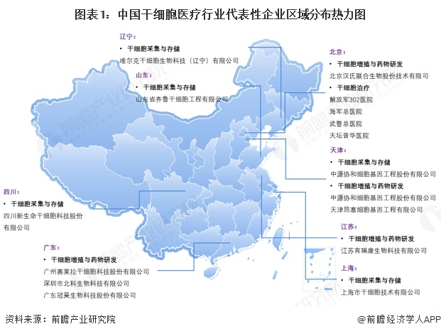 2025年中国干细胞医疗行业区域发展现状：华东及华南地区处于领先地位【组图】