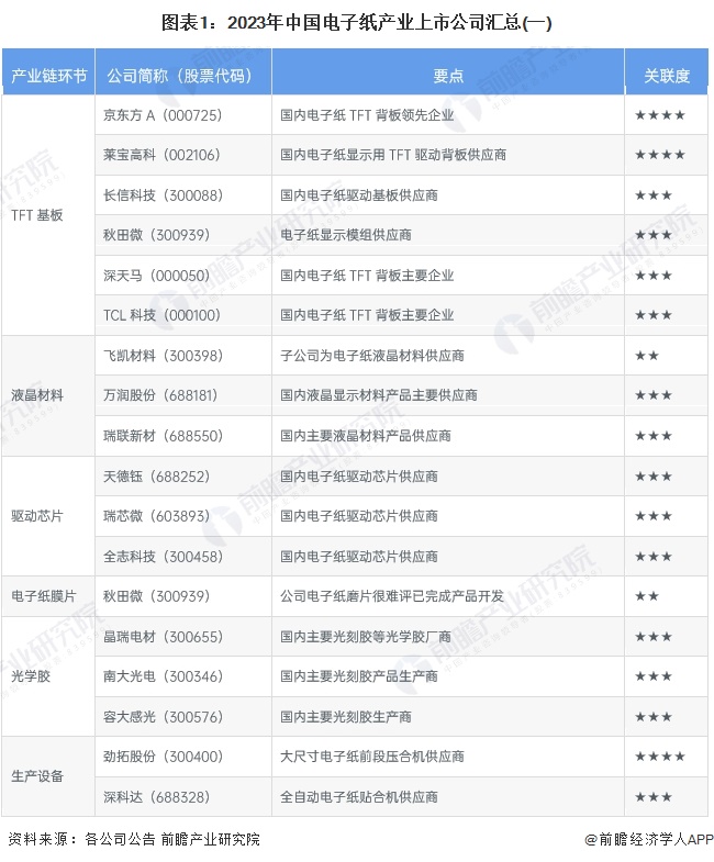 【最全】2023年电子纸产业上市公司全方位对比(附业务布局汇总、业绩对比、业务规划等)
