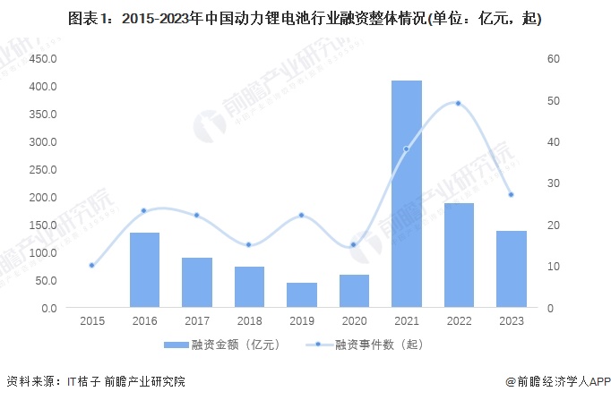 【投资视角】启示2024：中国动力锂电池行业投融资及兼并重组分析(附投融资汇总及兼并重组等)