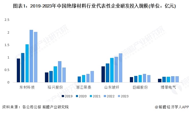 2025年中国绝缘材料行业技术现状分析 行业研发热度较高（组图）