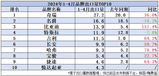 前4个月特斯拉和名爵出口量下滑，比亚迪增速最为迅猛