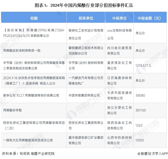 2024年中国丙烯酸行业招投标分析 招投标事件整体呈增长趋势【组图】
