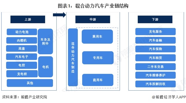 【干货】混合动力汽车产业链全景梳理及区域热力地图