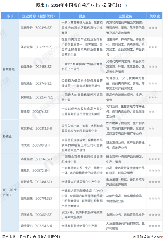 【最全】2024年蛋白粉行业上市公司全方位对比(附业务布局汇总、业绩对比、业务规划等)