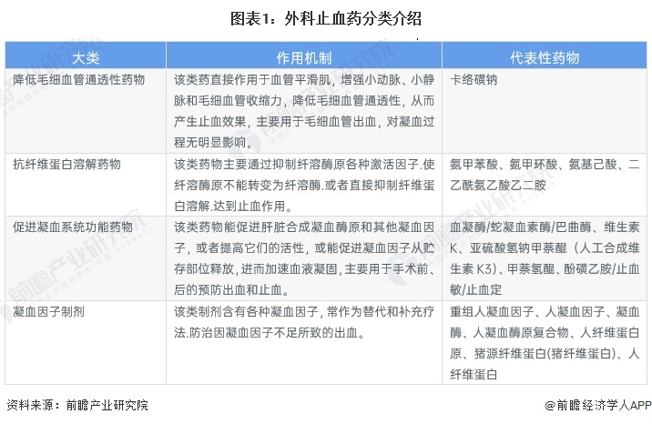 2024年中国外科止血药四大细分市场竞争状况全面分析 凝血因子制剂市场国产替代有待进一步提升【组图】