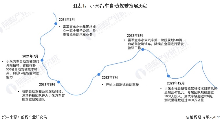 一文带你了解小米汽车自动驾驶技术发展现状 收购自动驾驶技术公司、开启全栈自研道路