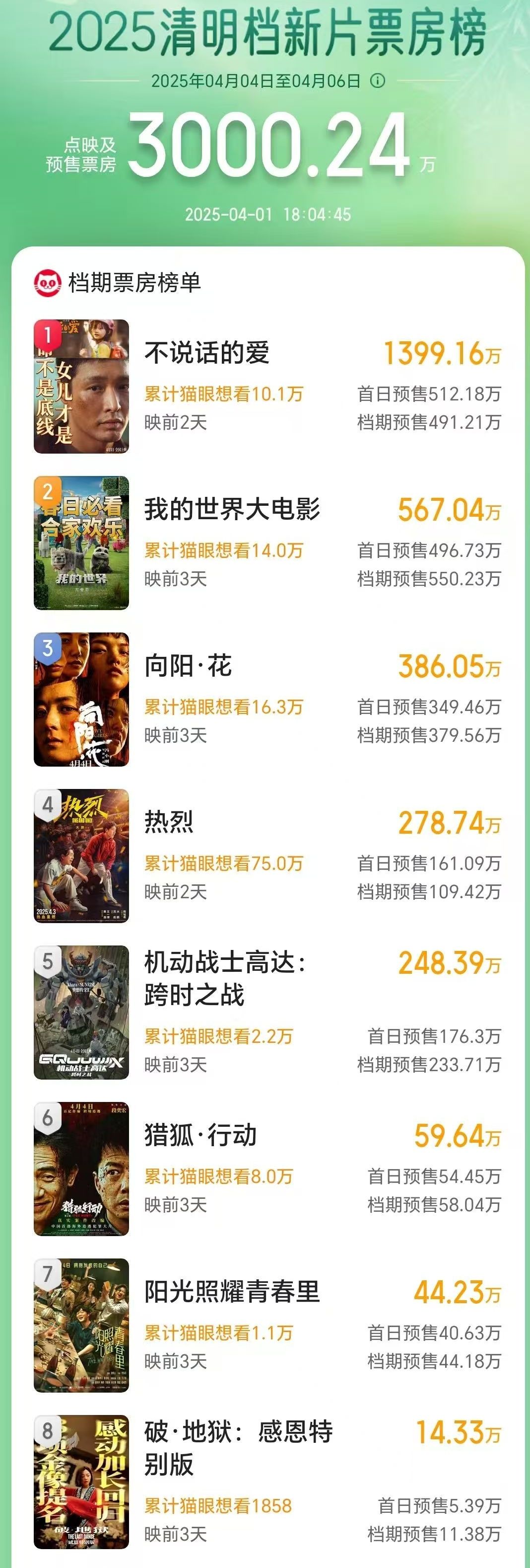 2025年清明档新片预售票房超3000万