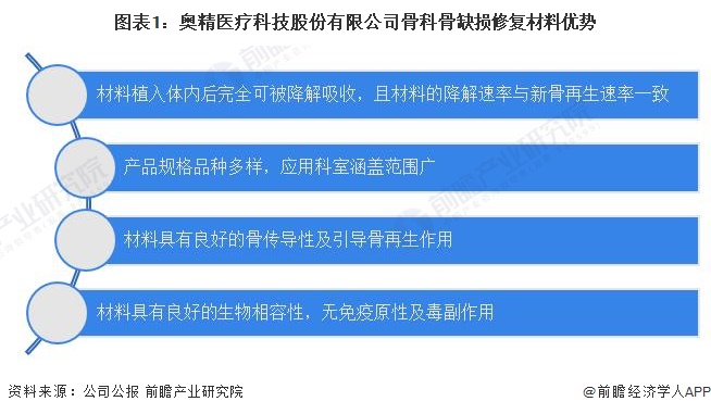 2024年中国骨科骨缺损修复材料行业细分领先企业分析 奥精医疗推动我国人工骨修复材料出海【组图】