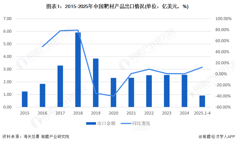 2025年中国靶材行业贸易分析：中国靶材出口规模已大于进口，但在高端市场上仍需提升竞争力