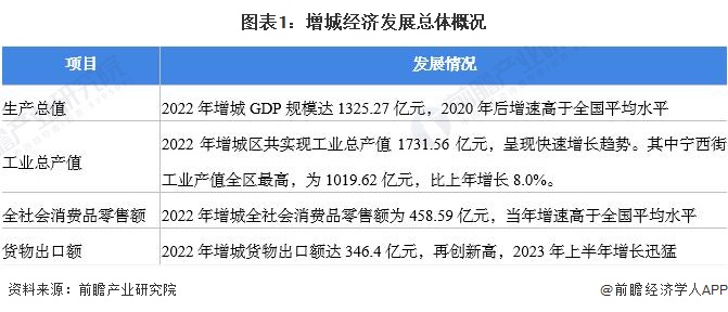 收藏！一文读懂2023年增城市发展现状(经济篇) GDP增速高于全国、货物出口额再创新高