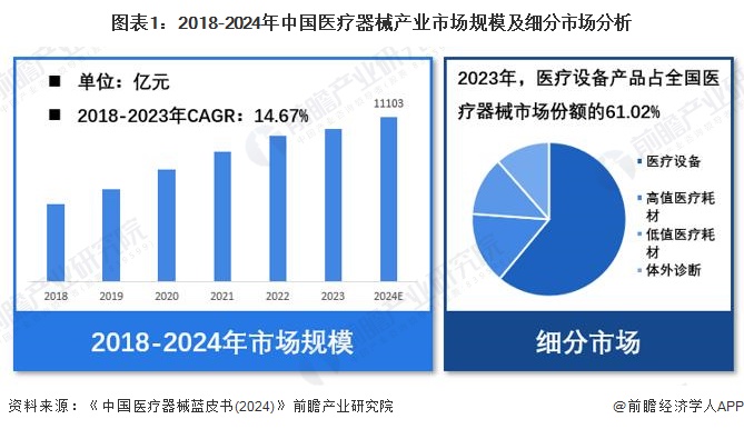 【医疗器械】行业市场规模：2024年中国医疗器械行业市场规模达11103亿元 医疗设备市场份额占比超60%