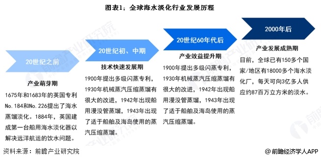 2025年全球海水淡化行业市场发展现状分析 海水淡化市场需求保持增长趋势【组图】