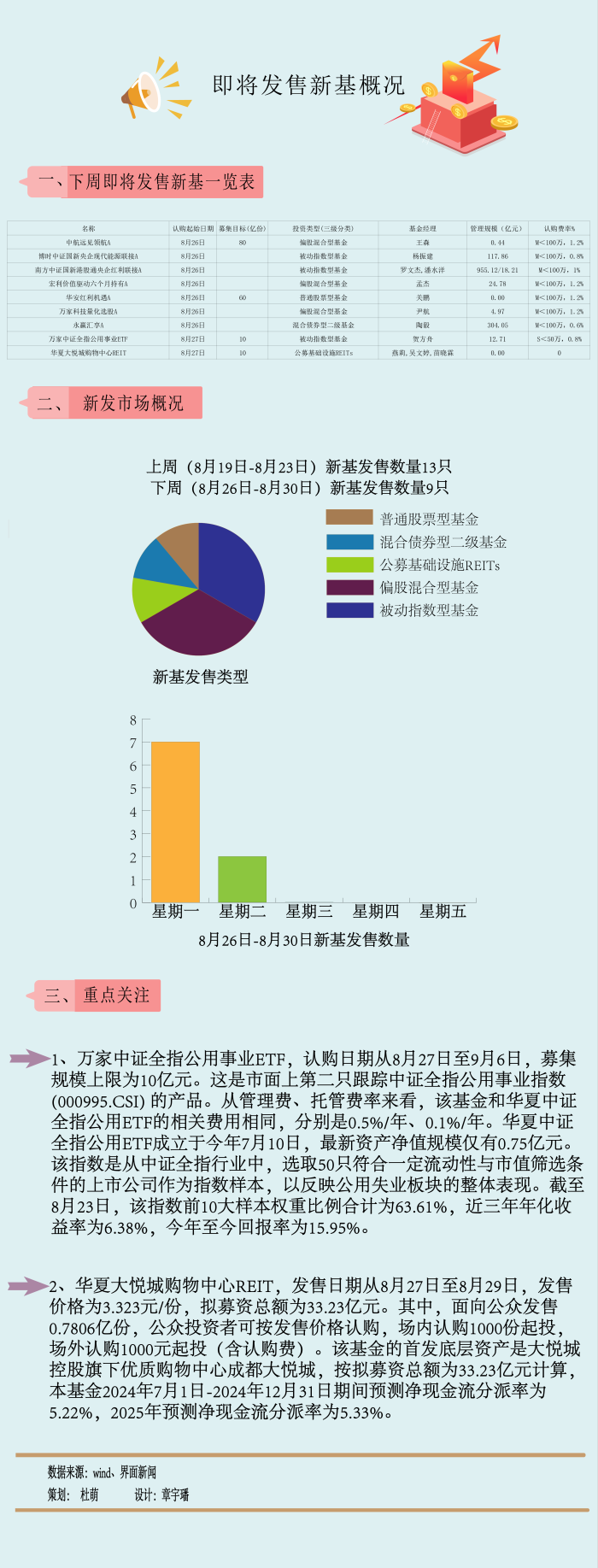 【一周新基】下周仅9只新基上市，华夏大悦城购物中心REIT值得关注