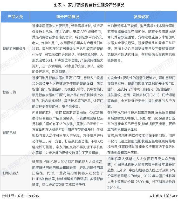 2024年中国家用智能视觉行业细分产品现状分析 智能产品组成家用智能视觉系统【组图】