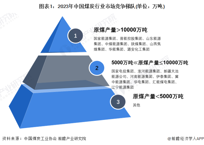 【行业深度】洞察2024：中国煤炭行业竞争格局及市场份额(附市场集中度、企业竞争力分析等)