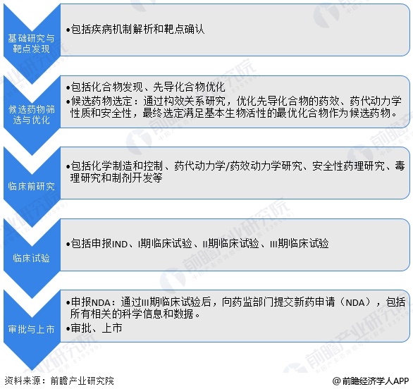 2025年中国创新药行业技术发展现状 全力加快药物临床实验进程【组图】