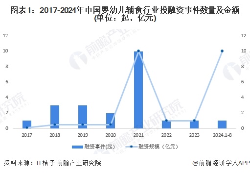 【投资视角】启示2024：中国婴幼儿辅食行业投融资及兼并重组分析（附投融资汇总、兼并重组事件等）