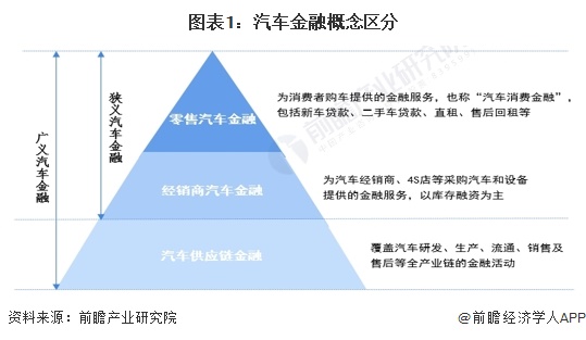 预见2024：《2024年中国汽车金融行业全景图谱》(附市场规模、竞争格局和发展前景等)