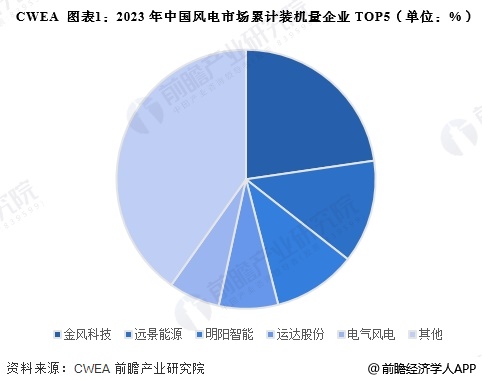 【行业深度】洞察2025：中国风电行业竞争格局及市场份额（附市场集中度、企业竞争力评价等）