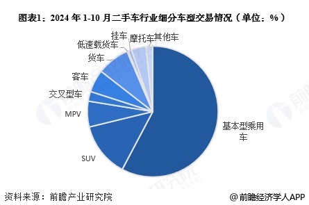 2024年中国二手车细分市场分析 基本型乘用车市场占比最高【组图】