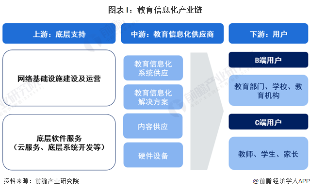 【干货】教育信息化行业产业链全景梳理及区域热力地图
