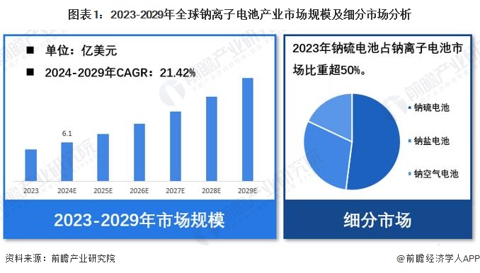 【钠离子电池】行业市场规模：2024年全球钠离子电池行业市场规模将达6.1亿美元 钠硫电池占比超50%