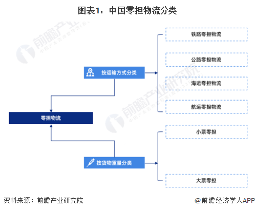 预见2024：《2024年中国零担物流行业全景图谱》(附市场规模、竞争格局和发展前景等)