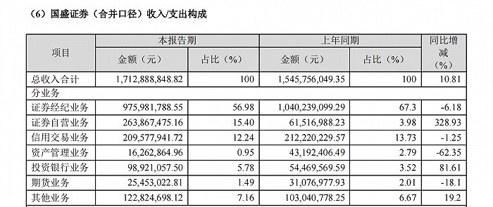国盛金控去年净亏损约2998万元，自营业务收入大增超三倍