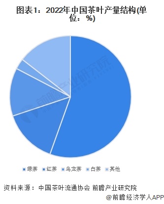 2023年中国茶叶行业细分乌龙茶市场现状分析 2022年乌龙茶内销量近25万吨【组图】