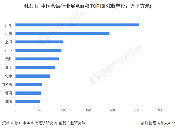 2024年广东省会展行业发展现状分析 展馆展览面积全国第一【组图】