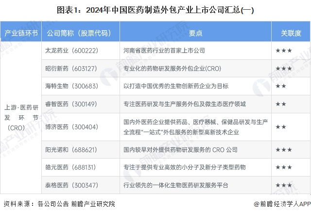 【最全】2024年医药制造外包行业上市公司全方位对比（附业务布局汇总、业绩对比、业务规划等）