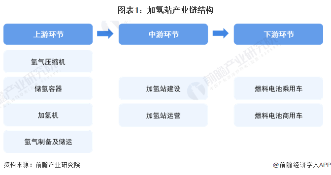 【干货】加氢站行业产业链全景梳理及区域热力地图