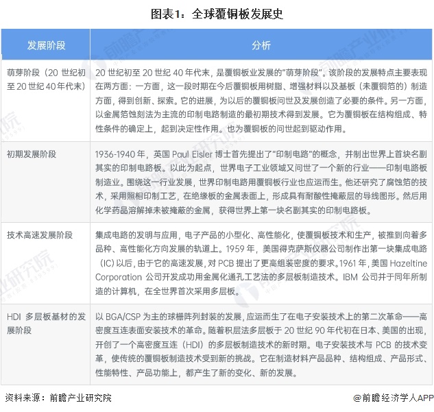 2024年全球覆铜板行业发展现状分析 全球覆铜板行业产值约为138亿美元【组图】