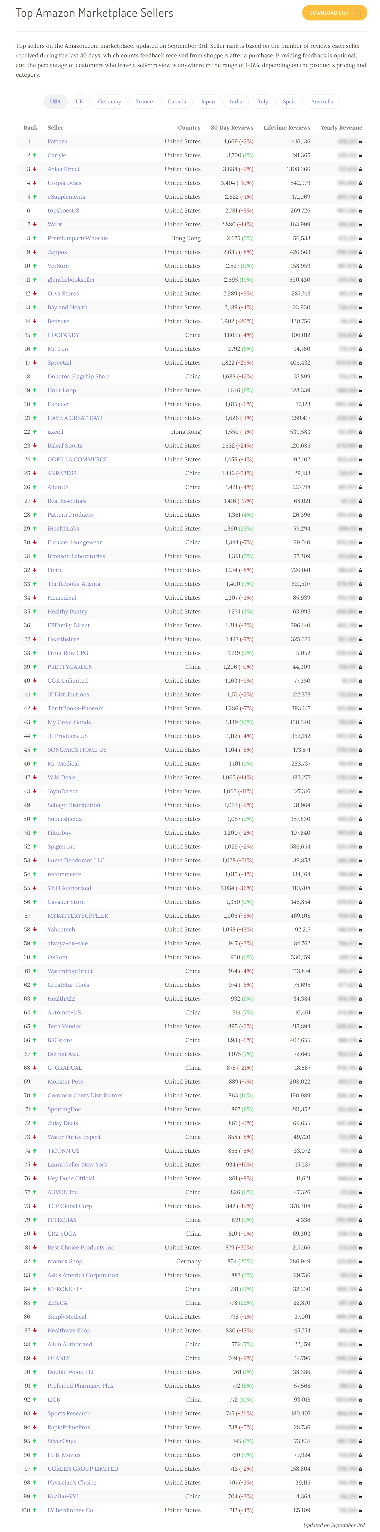 美亚Top100卖家更新！安克跌至第3