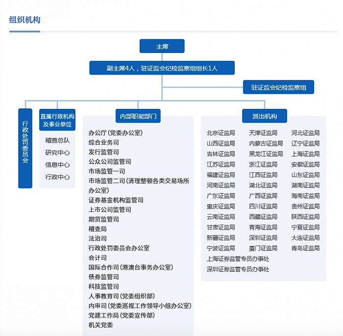 证监会19个正司局级机构正式亮相，下设36个证监局和2个专员办