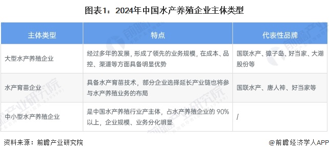 【行业深度】洞察2024：中国水产养殖行业竞争格局及市场份额（附市场集中度、企业竞争力评价等）
