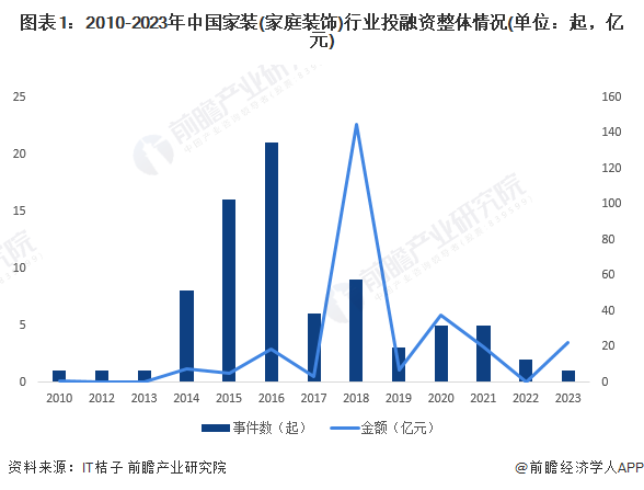 【投资视角】启示2024：中国家装(家庭装饰)行业投融资及兼并重组分析(附投融资事件、产业基金和兼并重组等)