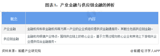 2024年中国产业金融发展现状分析 供应链金融成热门发展领域【组图】