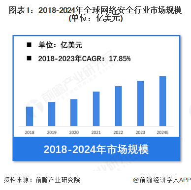 【网络安全】行业市场规模：2024年全球网络安全行业市场规模超2400亿美元 网络安全产品市场占比超过55%