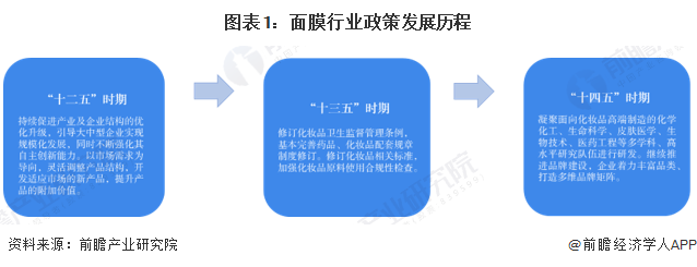 重磅！2024年中国及31省市面膜行业政策汇总及解读（全） 行业监管趋严