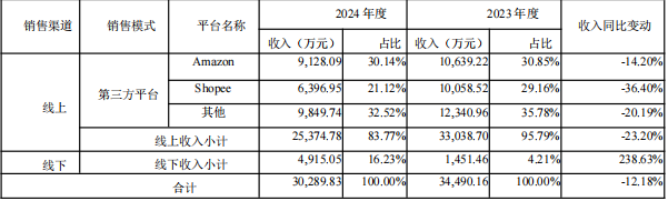 扭亏为盈！上市大卖破局重生
