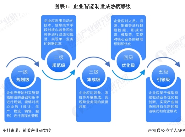 2024年中国智能制造行业发展水平分析 烟草制品业智能制造成熟度领先（组图）