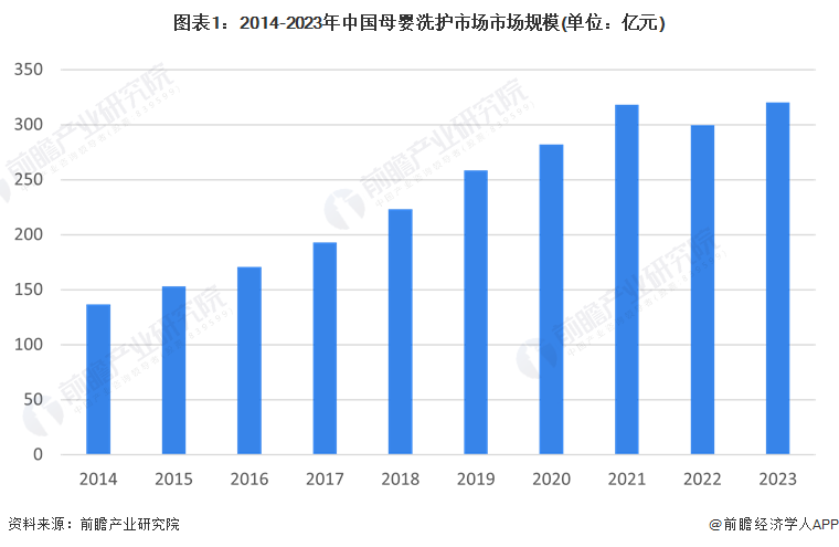 2024年中国母婴洗衣液市场分析：母婴产品要求较高，行业发展潜力大
