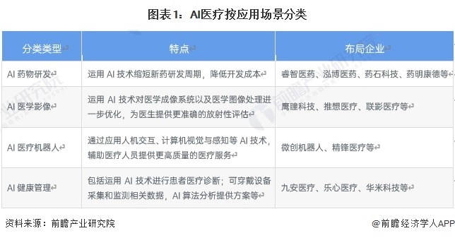 预见2024：《2024年中国AI医疗行业全景图谱》(附市场规模、竞争格局和发展前景等)