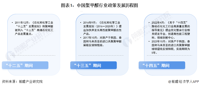 重磅！2024年中国及31省市聚甲醛行业政策汇总及解读（全）聚甲醛反倾销措施为国内企业保驾护航